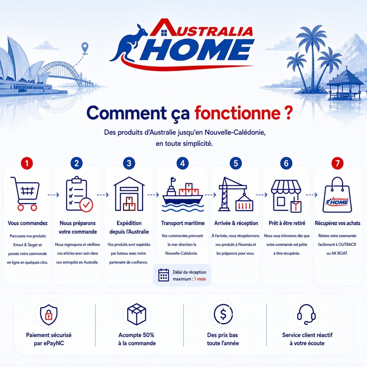 Comment ça fonctionne : commande, préparation, expédition, transport maritime, arrivée, retrait en magasin